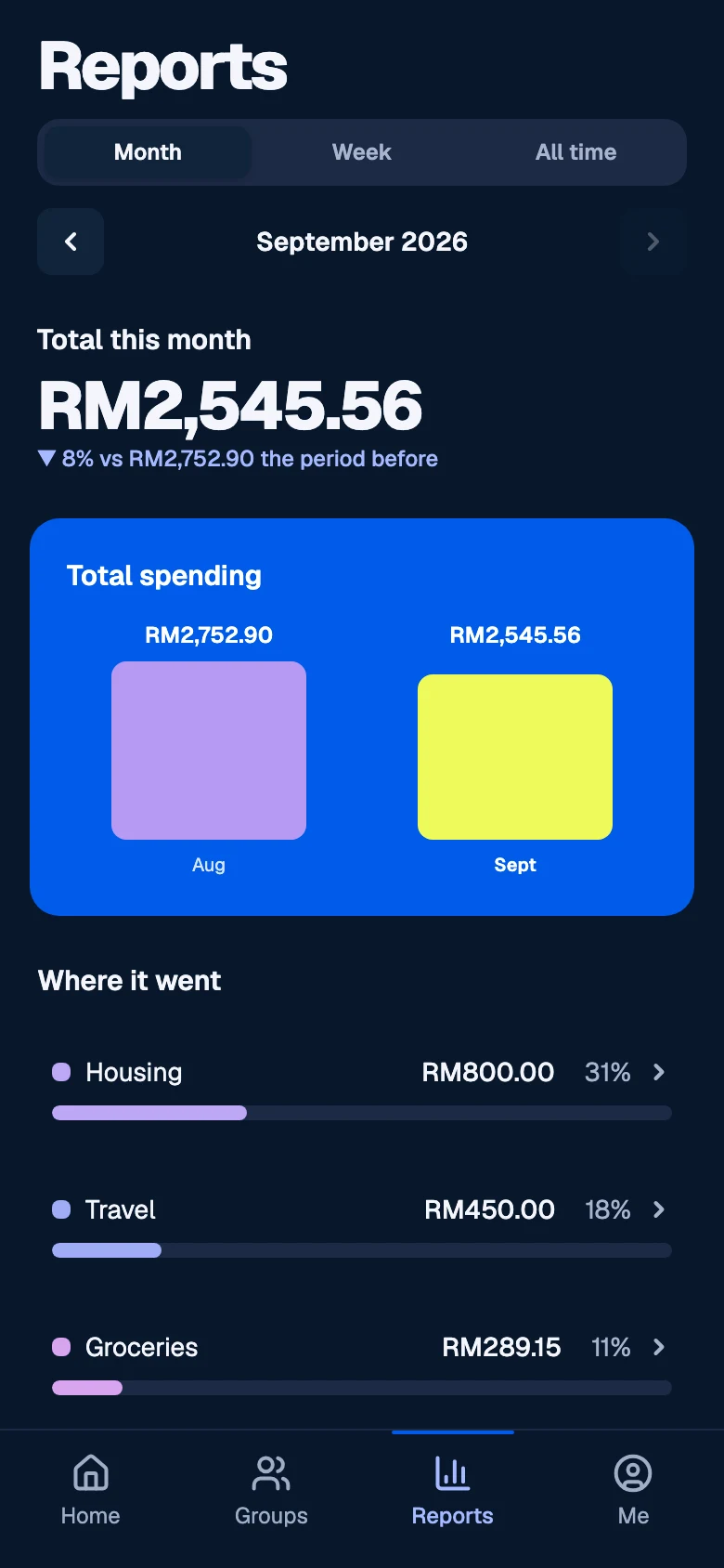 The reports screen showing spending by category and a month-on-month comparison